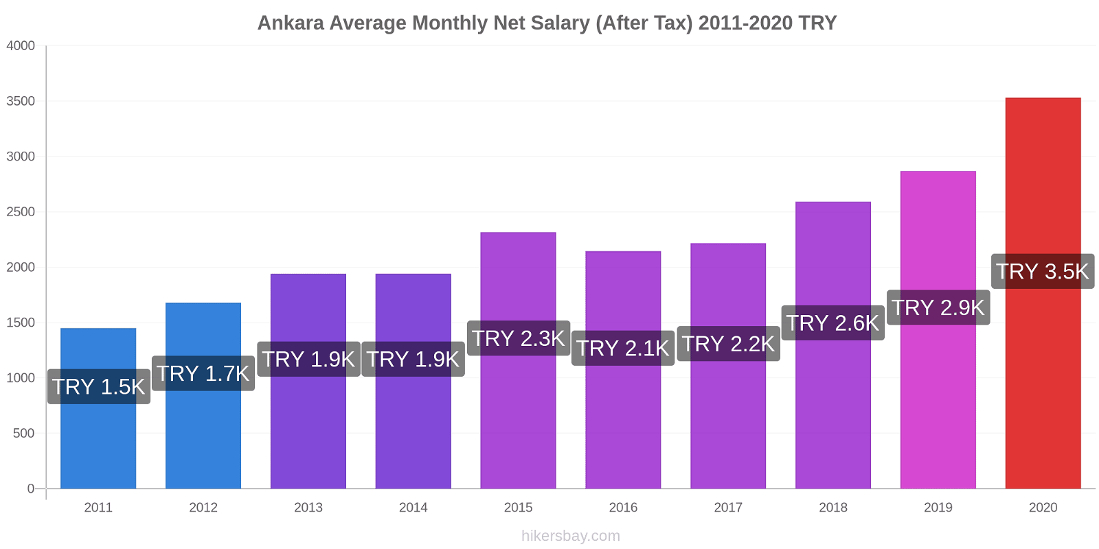 Ankara price changes Average Monthly Net Salary (After Tax) hikersbay.com