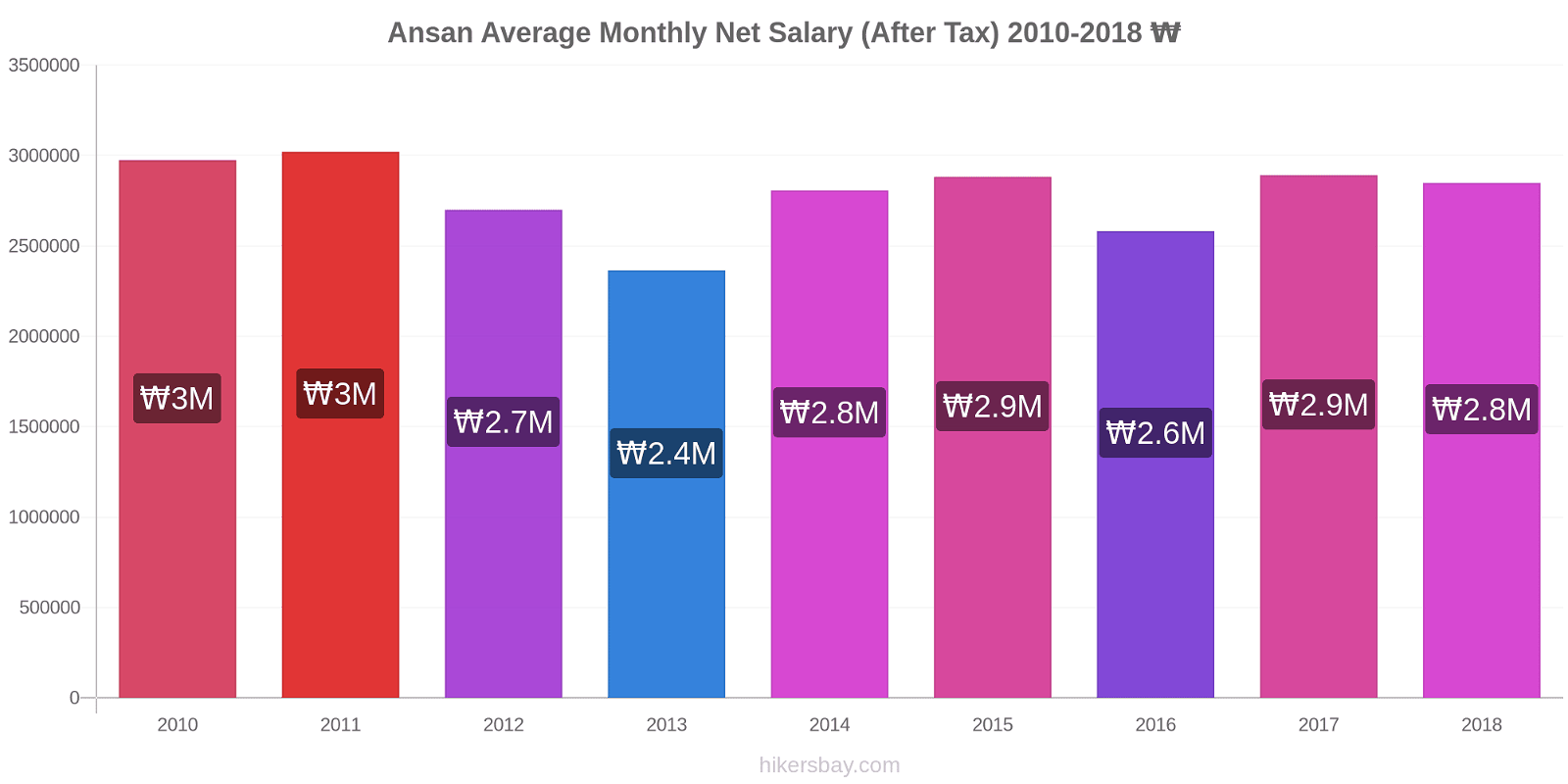 Ansan price changes Average Monthly Net Salary (After Tax) hikersbay.com