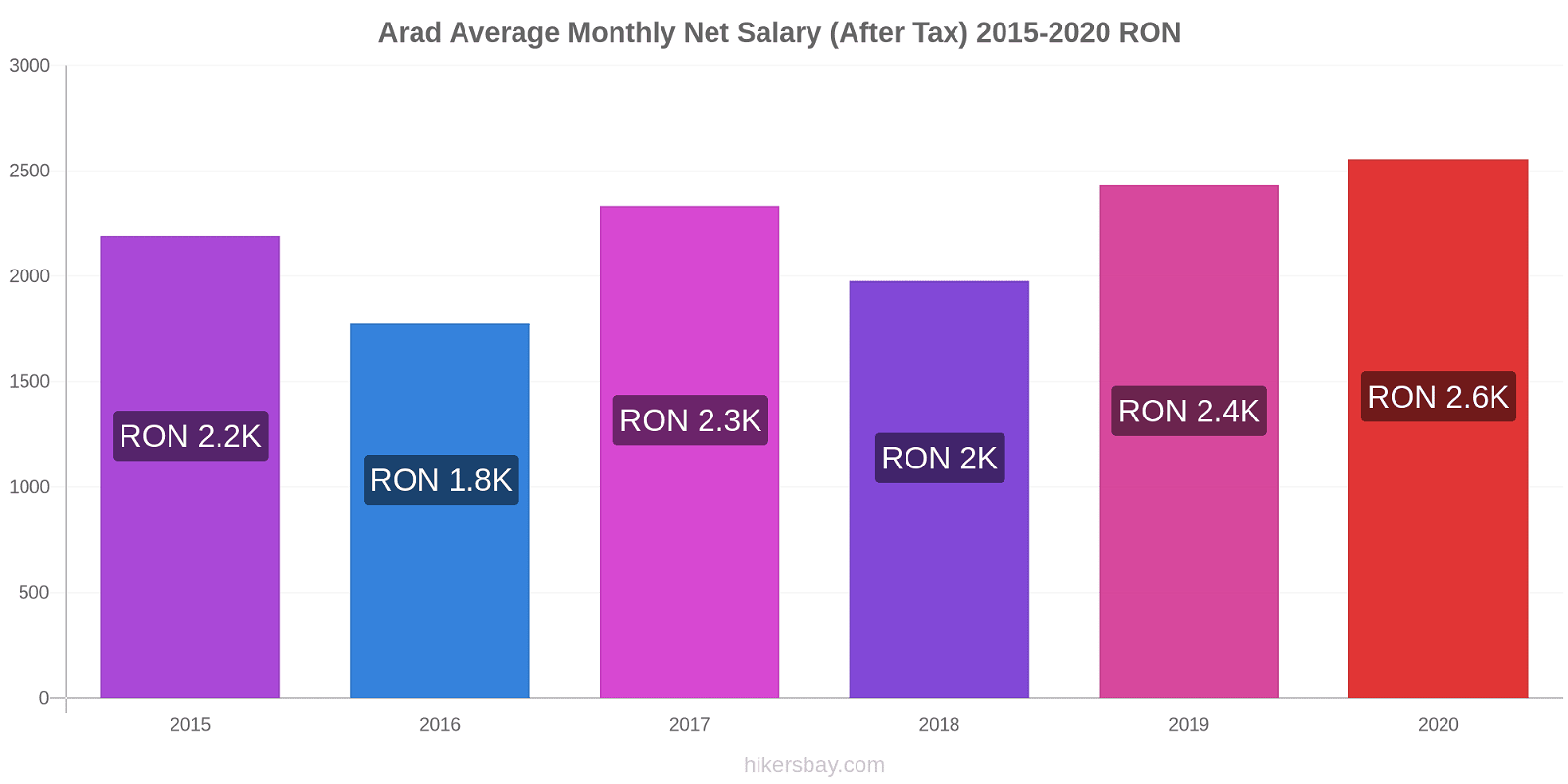 Arad price changes Average Monthly Net Salary (After Tax) hikersbay.com