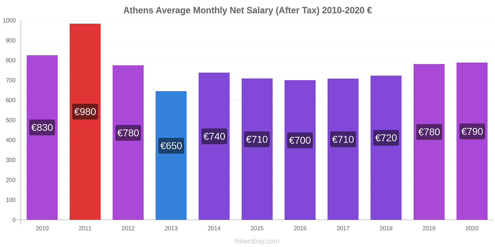 Athens price changes Average Monthly Net Salary (After Tax) hikersbay.com