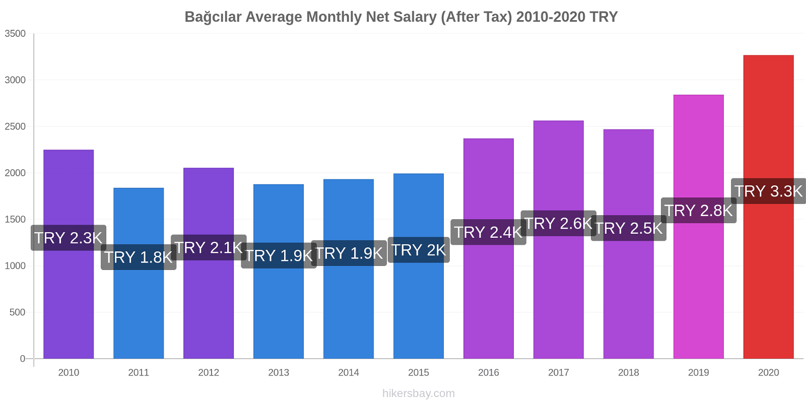 Bağcılar price changes Average Monthly Net Salary (After Tax) hikersbay.com