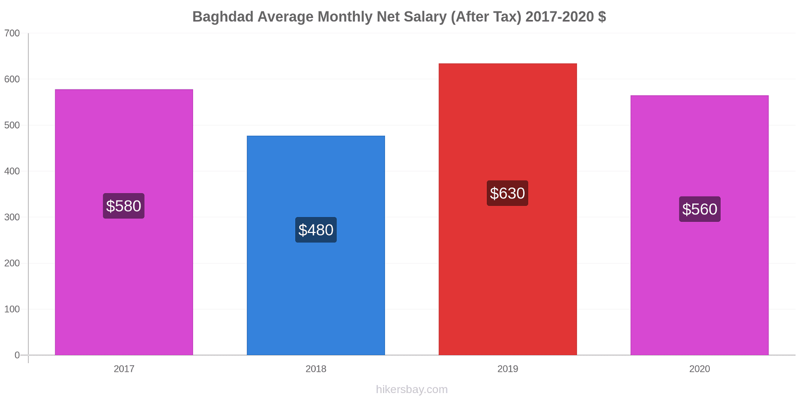 Baghdad price changes Average Monthly Net Salary (After Tax) hikersbay.com