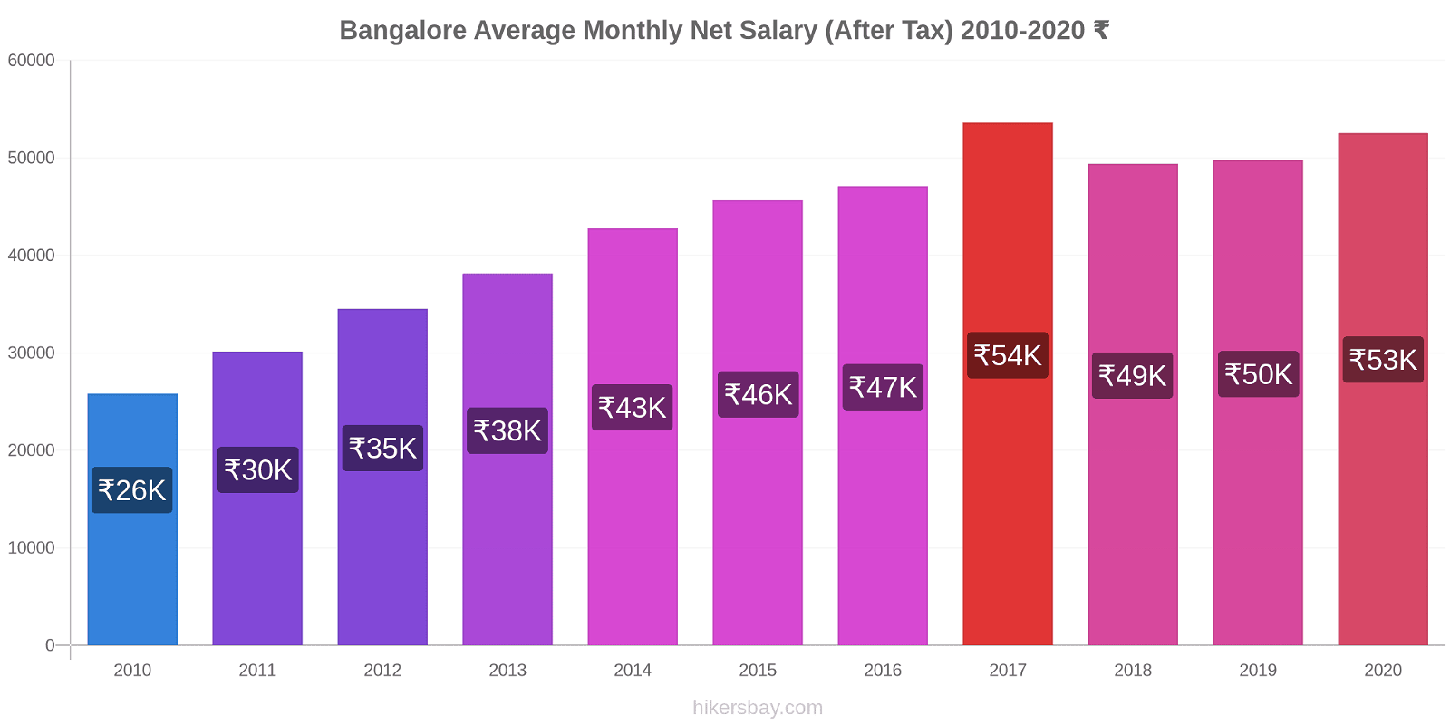 Bangalore price changes Average Monthly Net Salary (After Tax) hikersbay.com