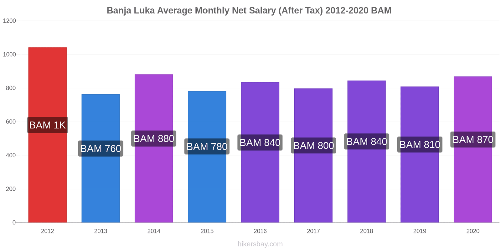Banja Luka price changes Average Monthly Net Salary (After Tax) hikersbay.com