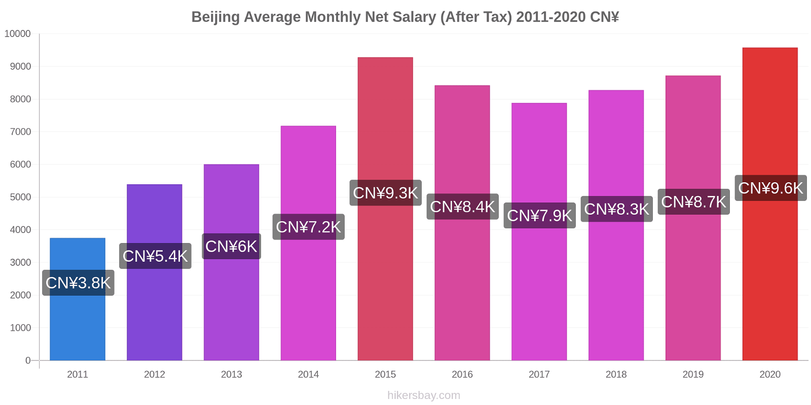 Beijing price changes Average Monthly Net Salary (After Tax) hikersbay.com