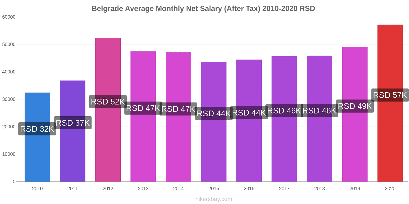Belgrade price changes Average Monthly Net Salary (After Tax) hikersbay.com