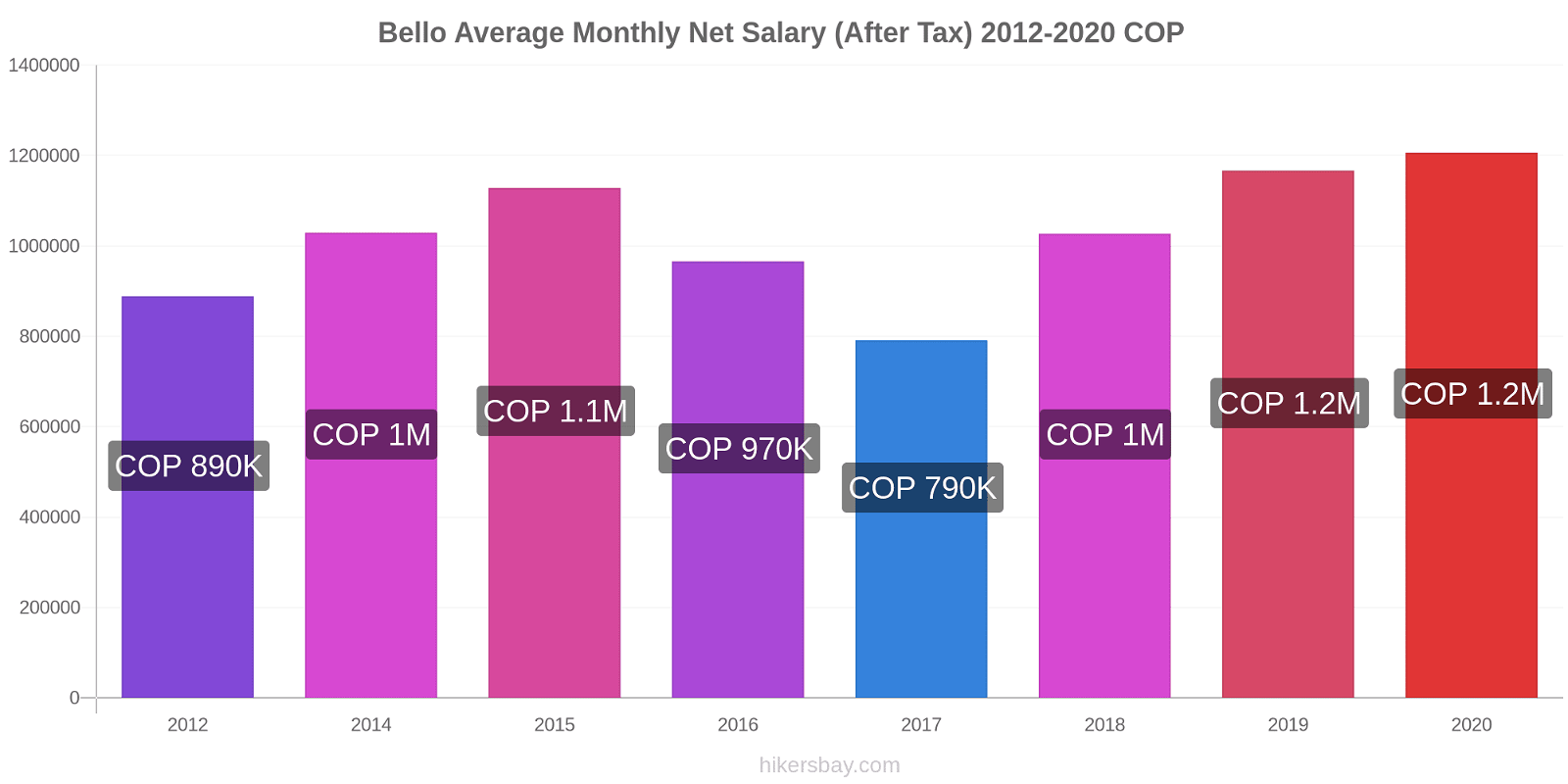 Bello price changes Average Monthly Net Salary (After Tax) hikersbay.com