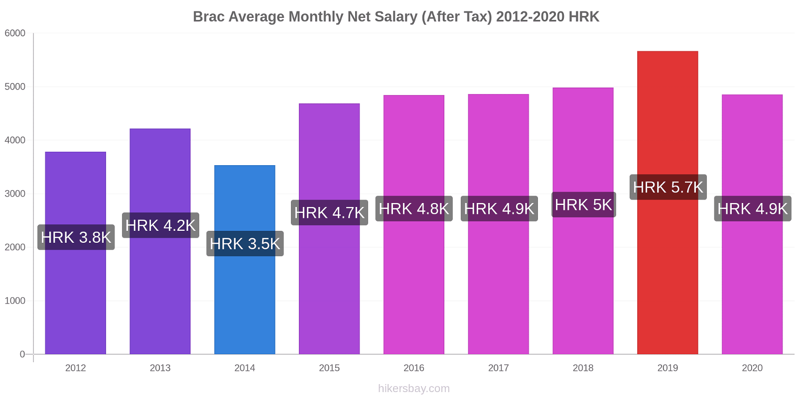 Brac price changes Average Monthly Net Salary (After Tax) hikersbay.com