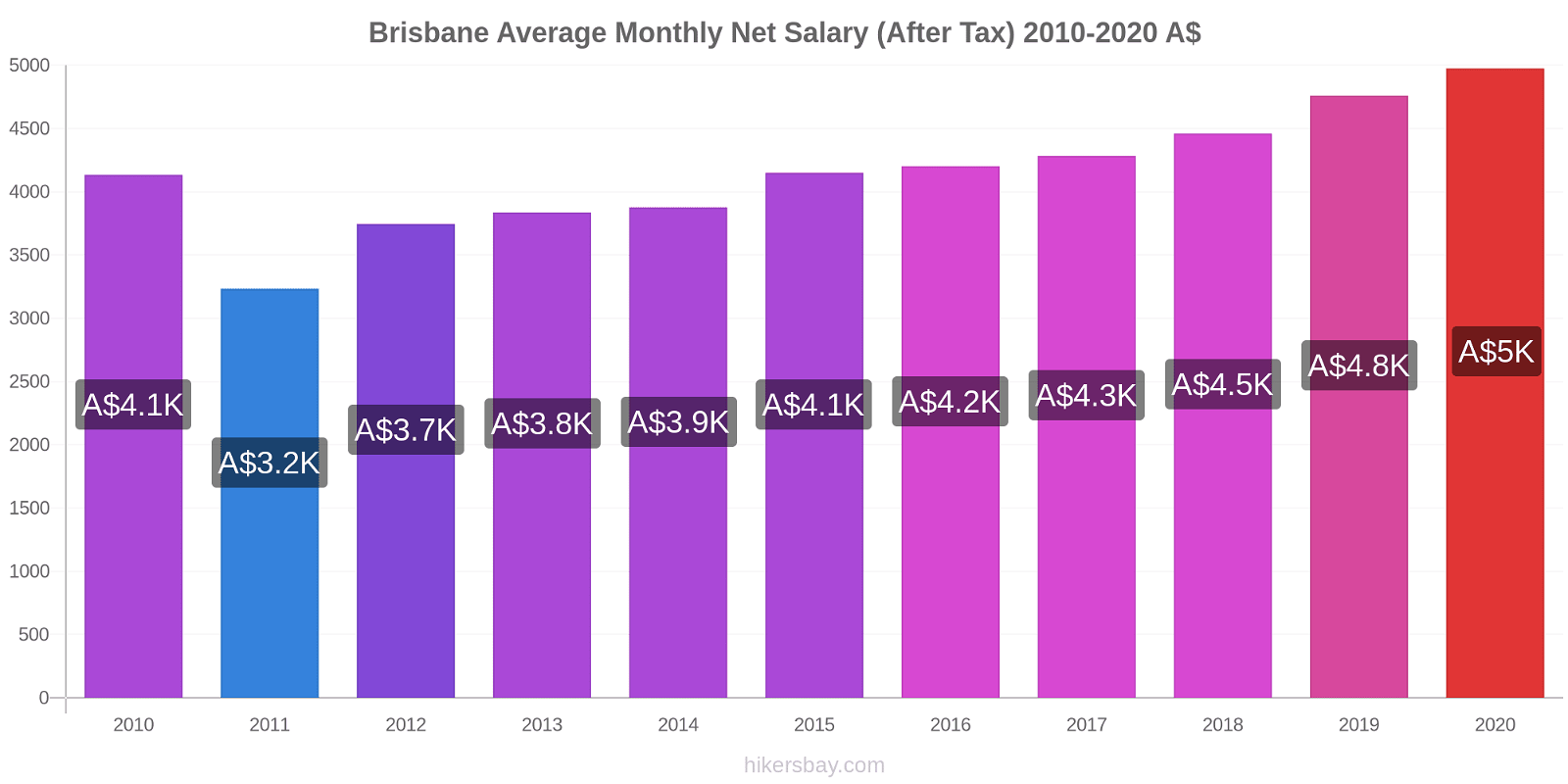 Brisbane price changes Average Monthly Net Salary (After Tax) hikersbay.com