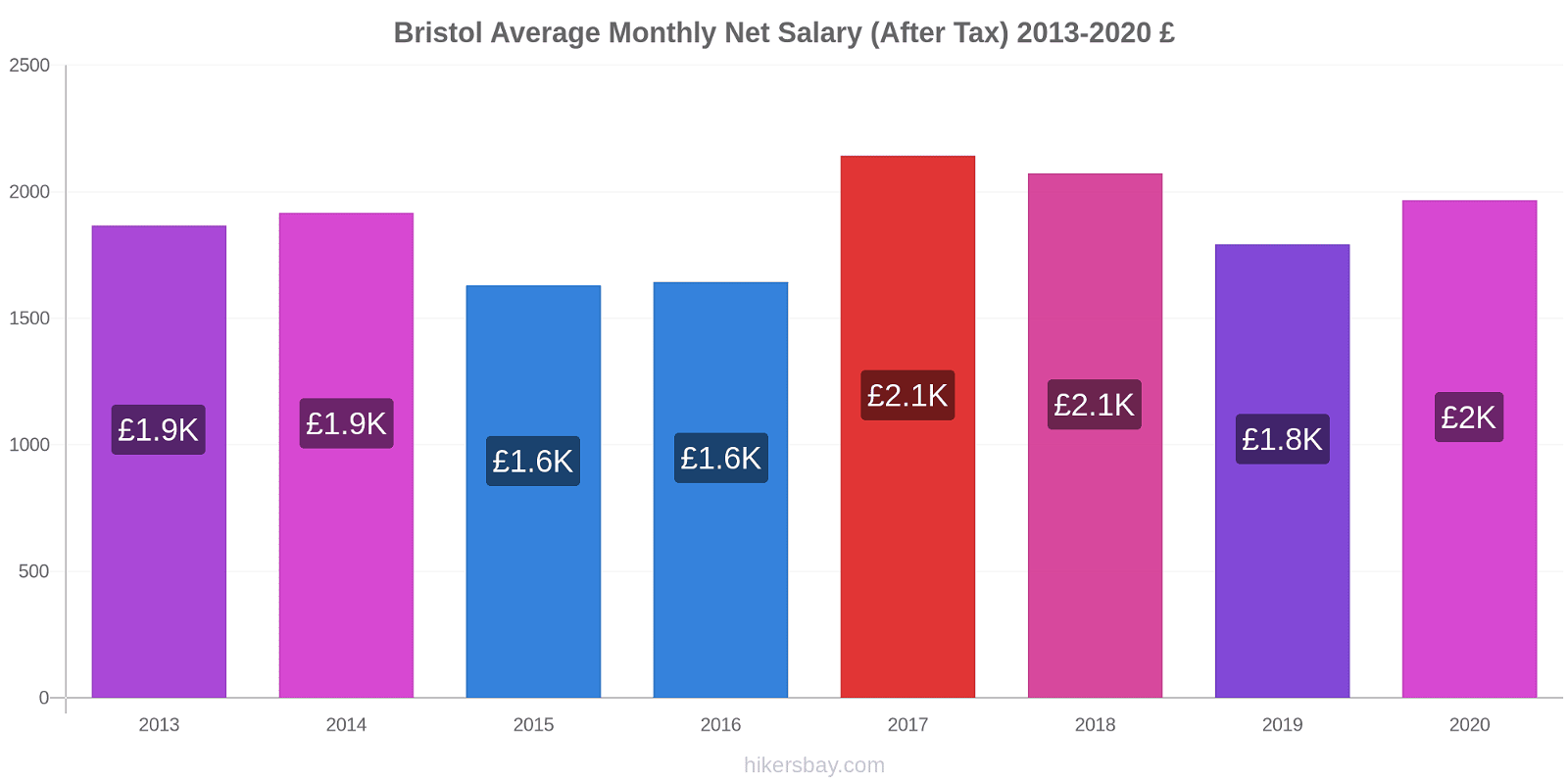 Bristol price changes Average Monthly Net Salary (After Tax) hikersbay.com