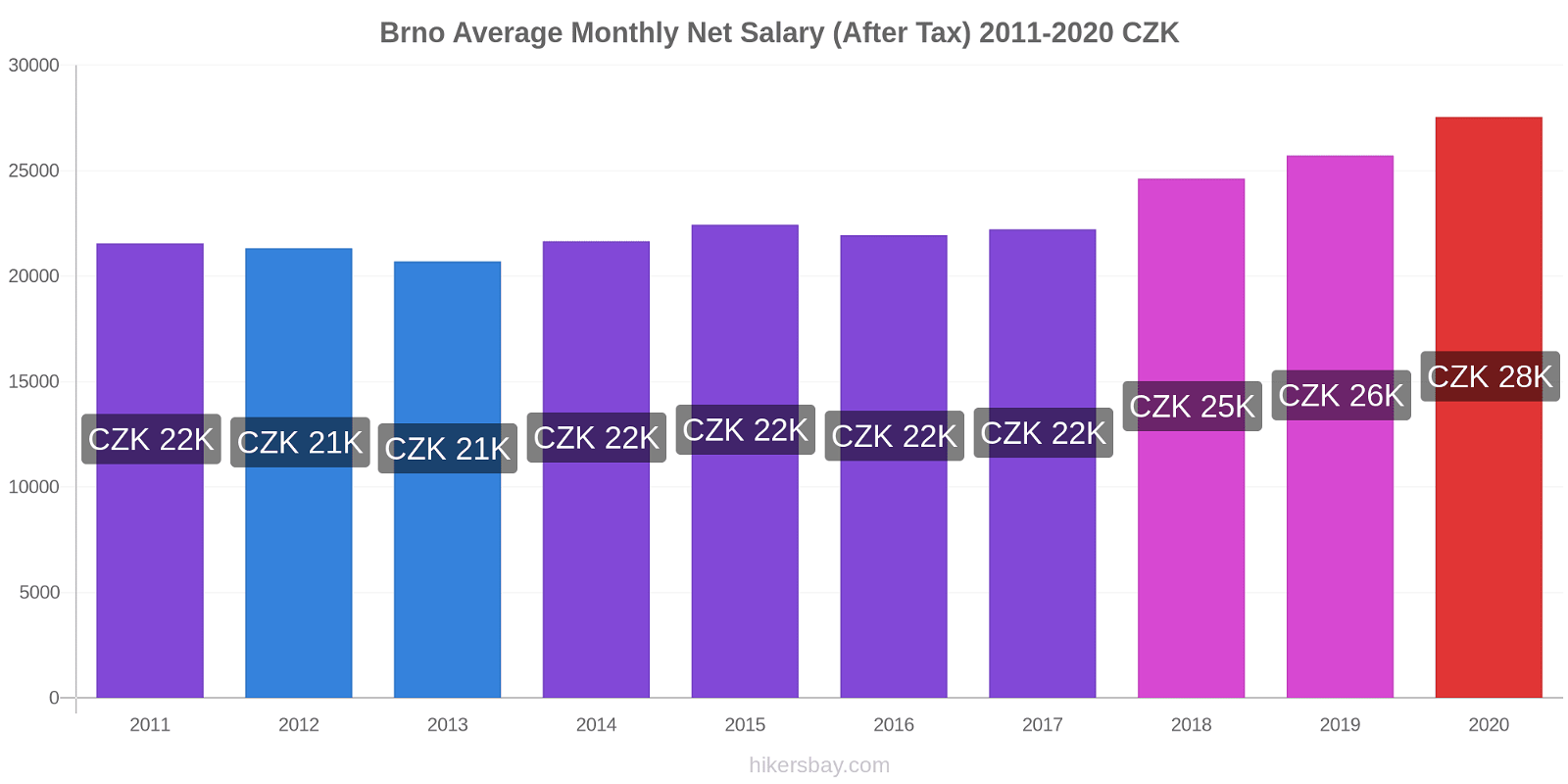 Brno price changes Average Monthly Net Salary (After Tax) hikersbay.com