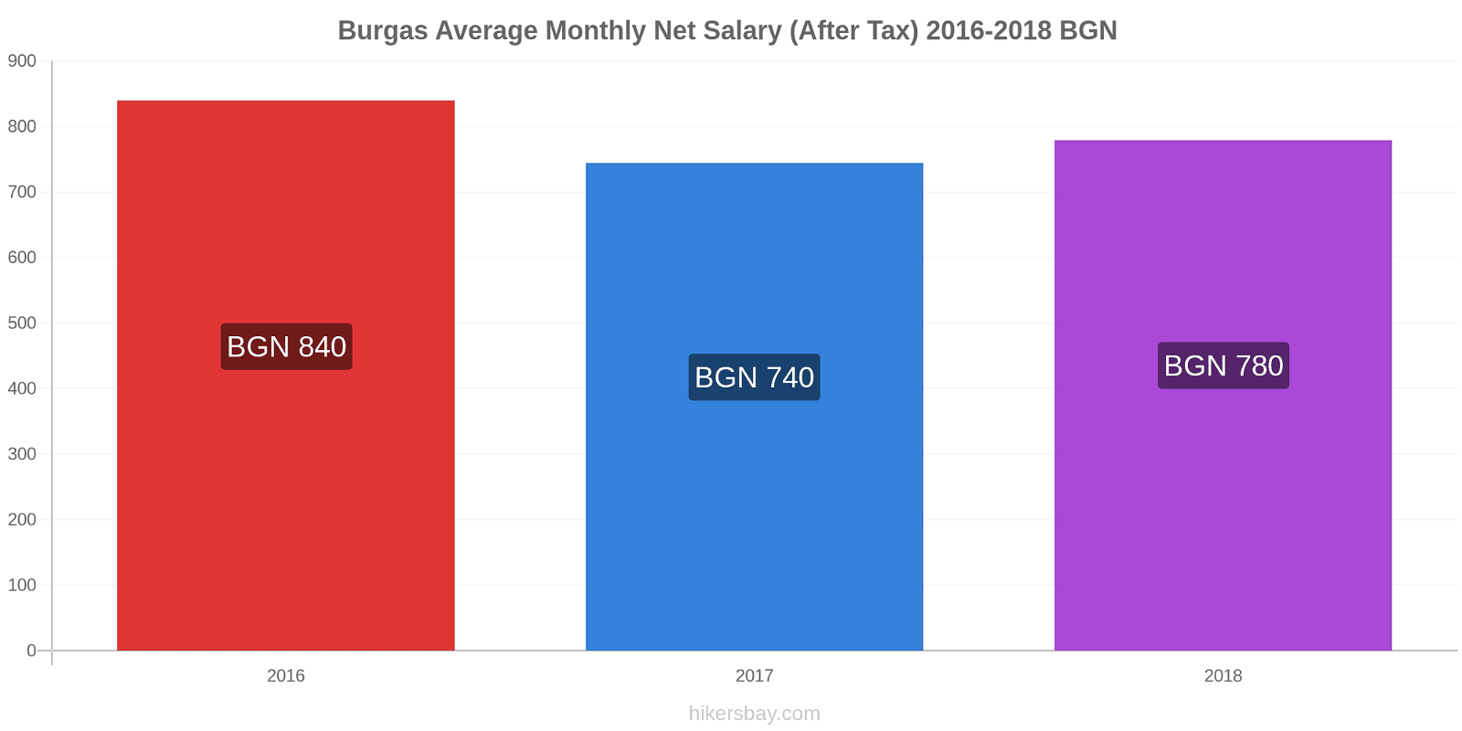 Burgas price changes Average Monthly Net Salary (After Tax) hikersbay.com