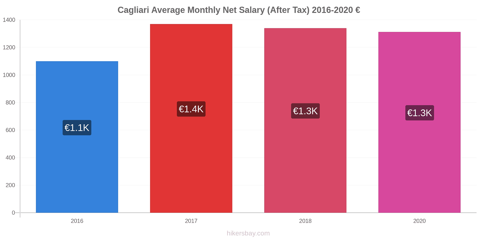 Cagliari price changes Average Monthly Net Salary (After Tax) hikersbay.com