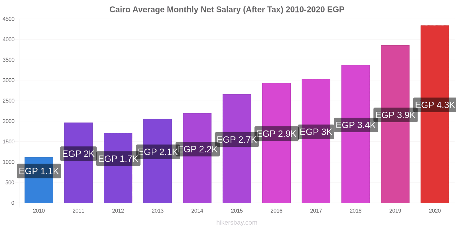Cairo price changes Average Monthly Net Salary (After Tax) hikersbay.com