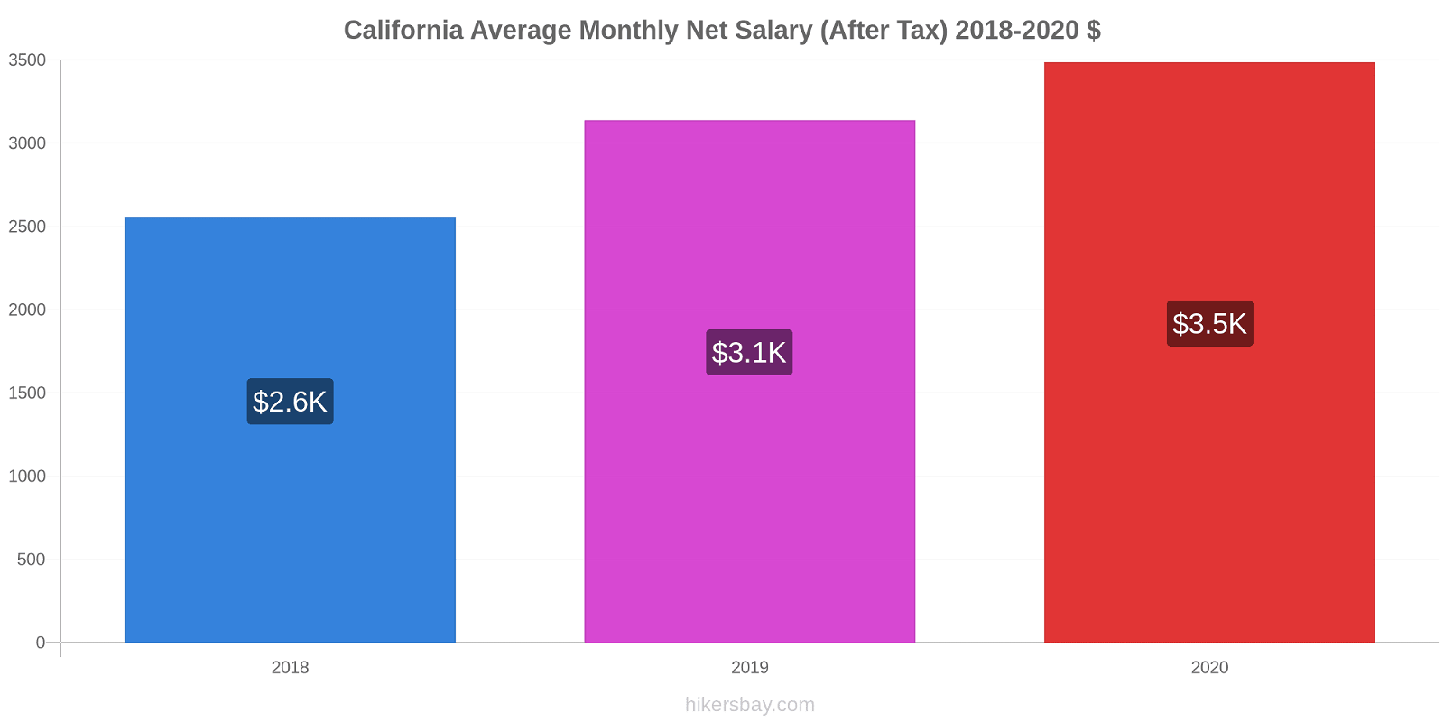 California price changes Average Monthly Net Salary (After Tax) hikersbay.com