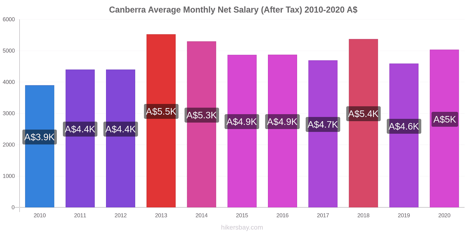 Canberra price changes Average Monthly Net Salary (After Tax) hikersbay.com