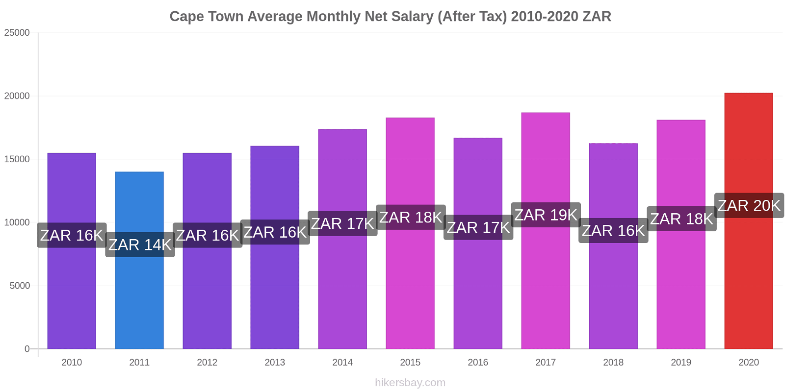 Cape Town price changes Average Monthly Net Salary (After Tax) hikersbay.com