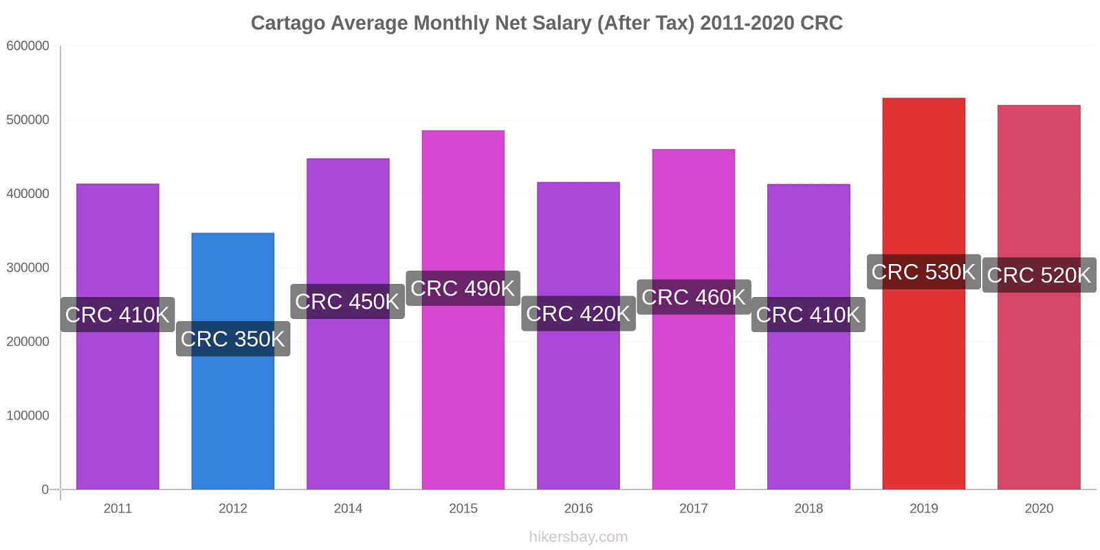 Cartago price changes Average Monthly Net Salary (After Tax) hikersbay.com
