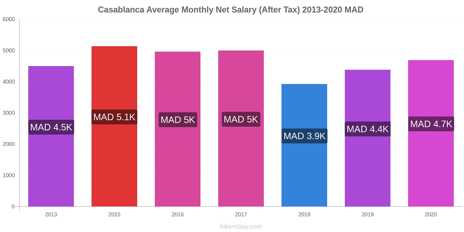 Casablanca price changes Average Monthly Net Salary (After Tax) hikersbay.com