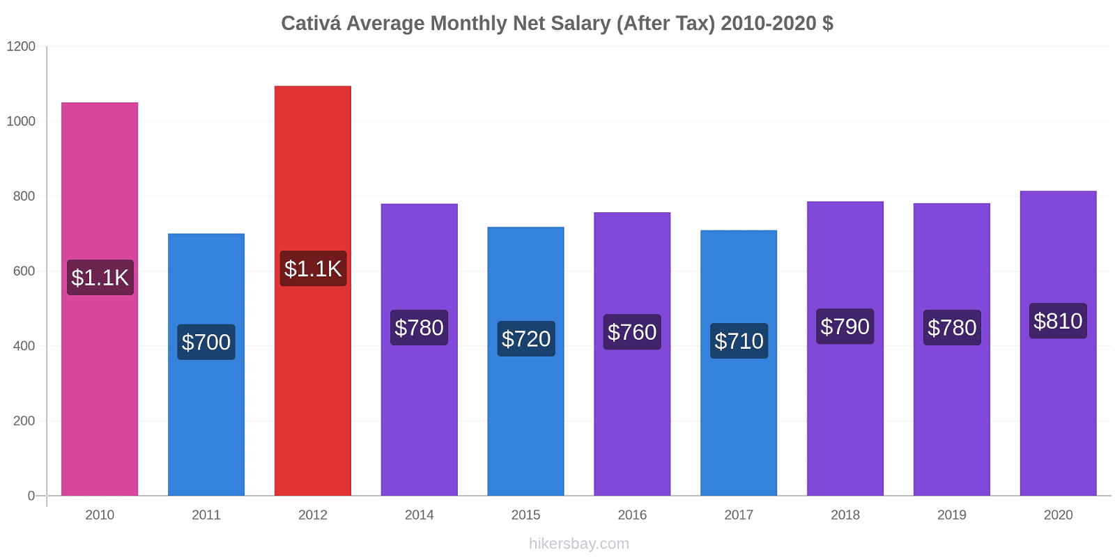 Cativá price changes Average Monthly Net Salary (After Tax) hikersbay.com