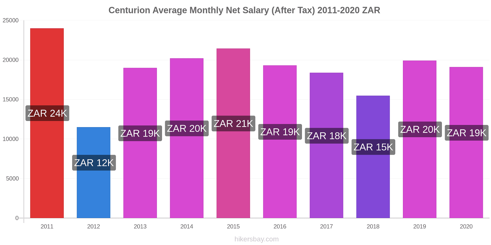 Centurion price changes Average Monthly Net Salary (After Tax) hikersbay.com