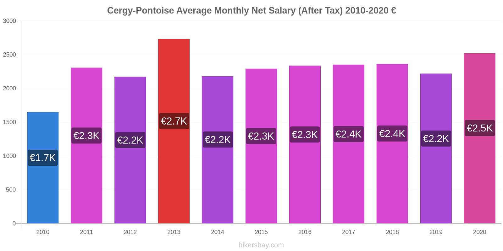 Cergy-Pontoise price changes Average Monthly Net Salary (After Tax) hikersbay.com