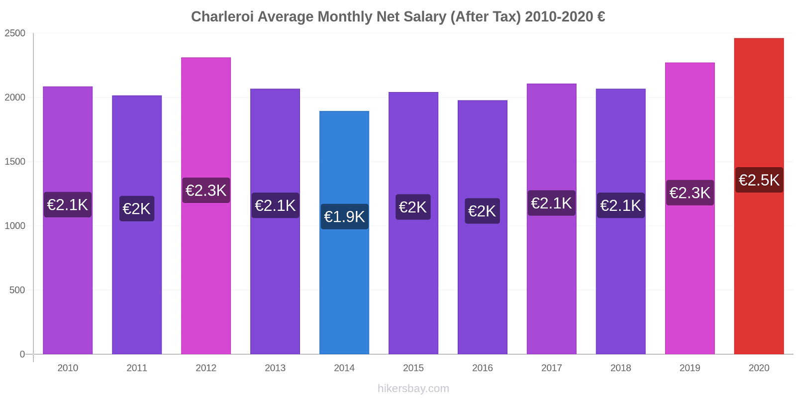 Charleroi price changes Average Monthly Net Salary (After Tax) hikersbay.com