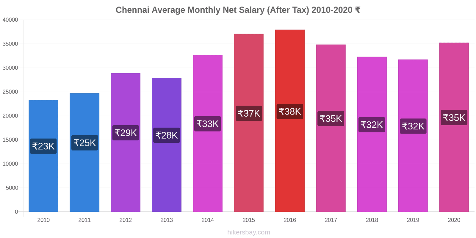 Chennai price changes Average Monthly Net Salary (After Tax) hikersbay.com