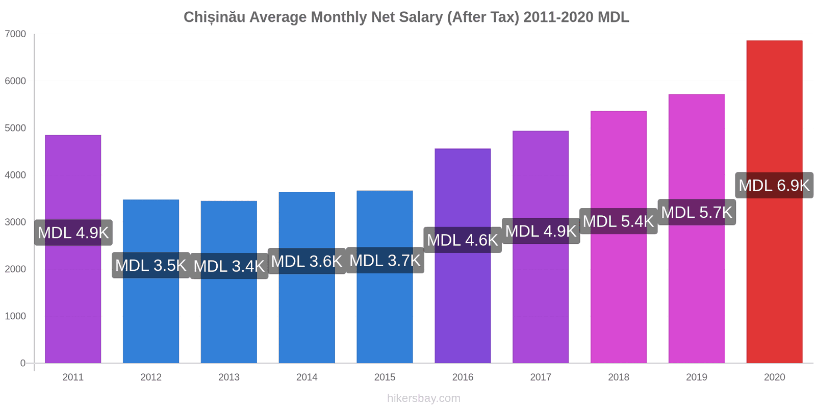 Chișinău price changes Average Monthly Net Salary (After Tax) hikersbay.com