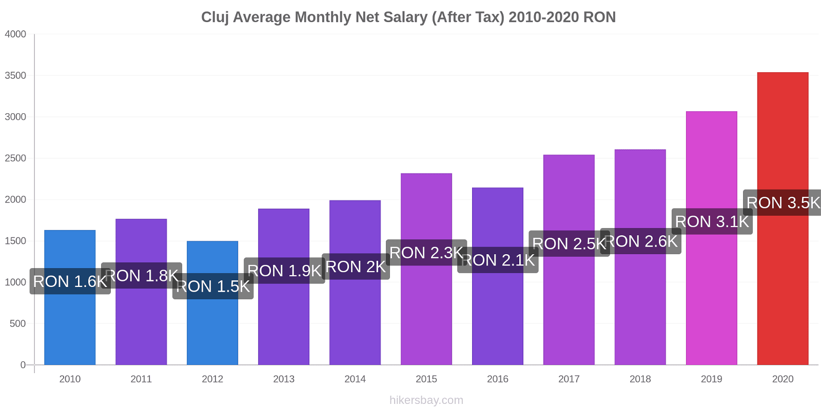 Cluj price changes Average Monthly Net Salary (After Tax) hikersbay.com