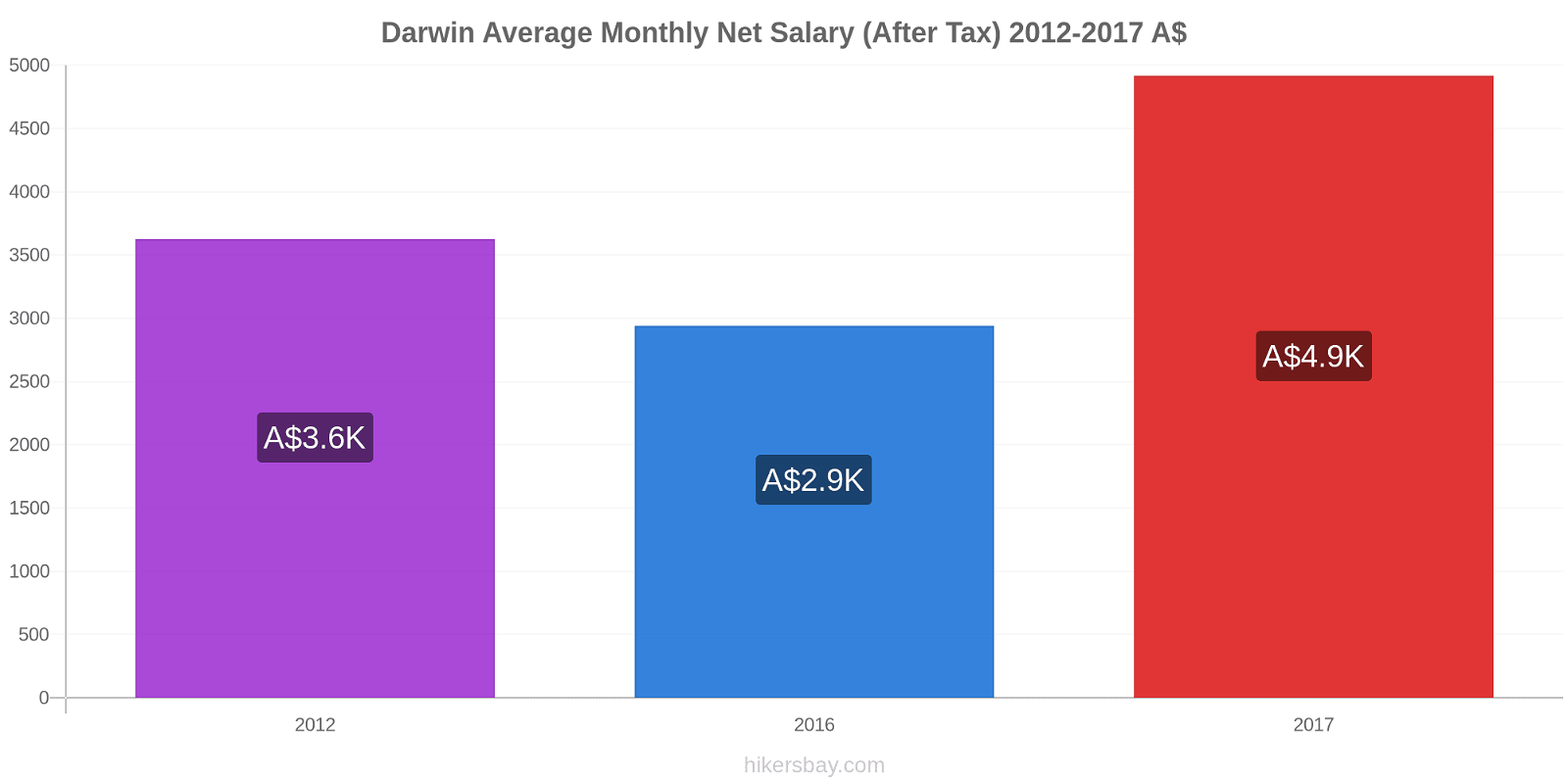 Darwin price changes Average Monthly Net Salary (After Tax) hikersbay.com
