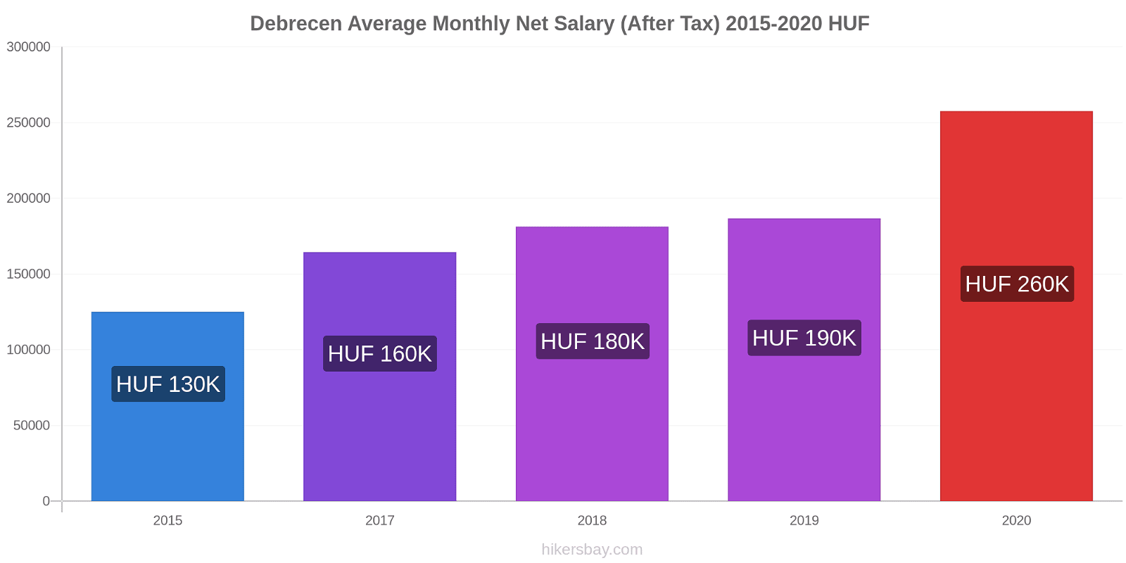 Debrecen price changes Average Monthly Net Salary (After Tax) hikersbay.com