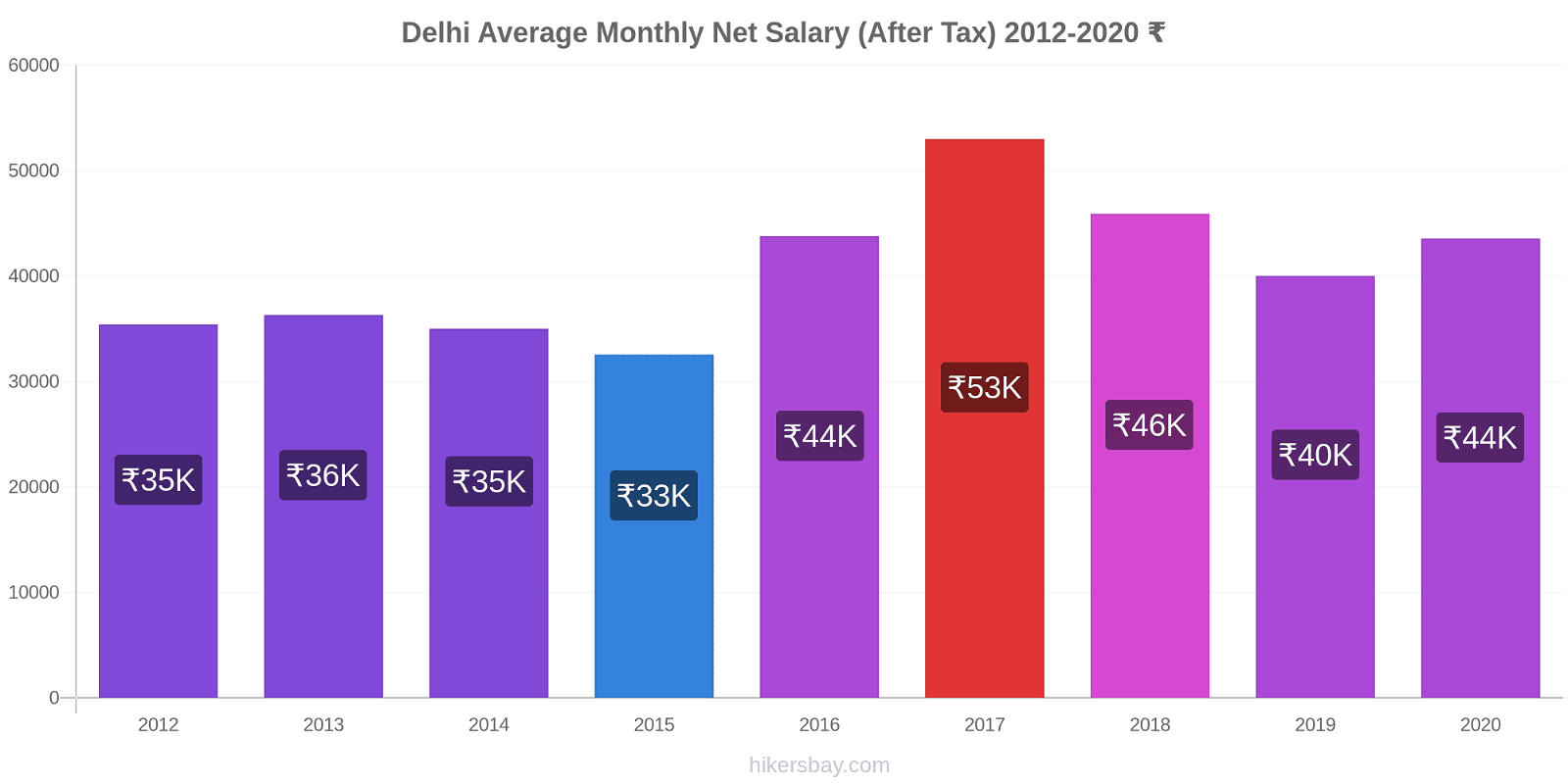 Delhi price changes Average Monthly Net Salary (After Tax) hikersbay.com