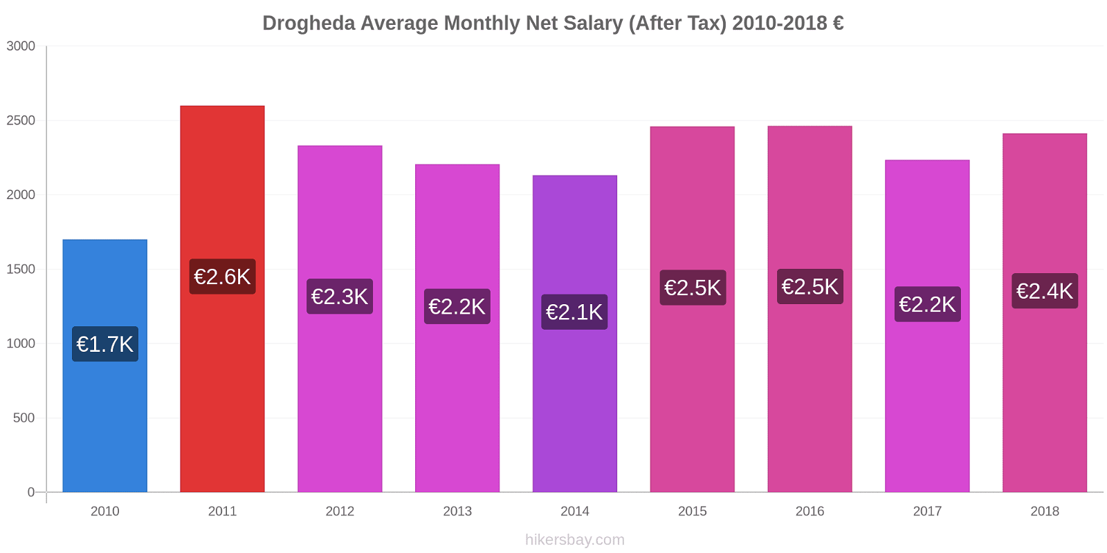 Drogheda price changes Average Monthly Net Salary (After Tax) hikersbay.com