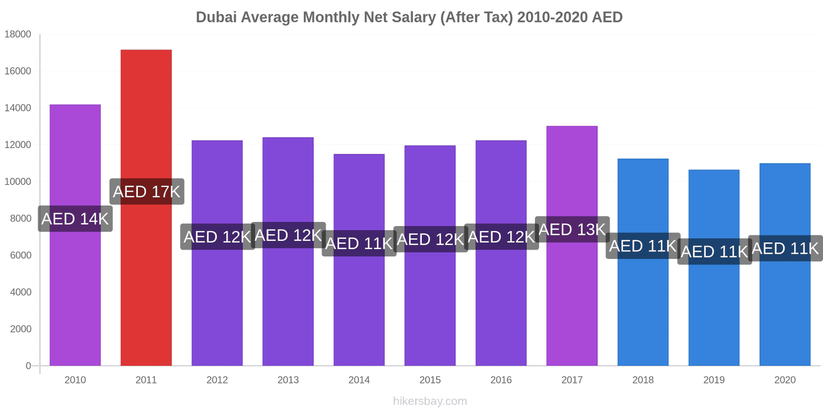 Dubai price changes Average Monthly Net Salary (After Tax) hikersbay.com