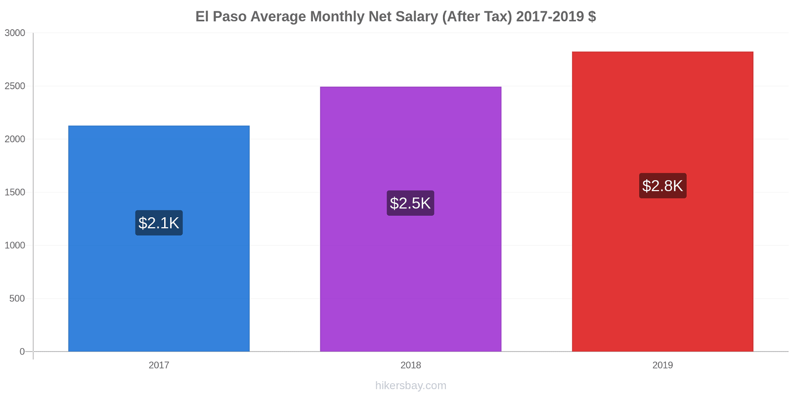 El Paso price changes Average Monthly Net Salary (After Tax) hikersbay.com