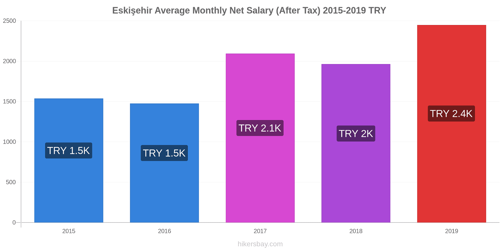 Eskişehir price changes Average Monthly Net Salary (After Tax) hikersbay.com