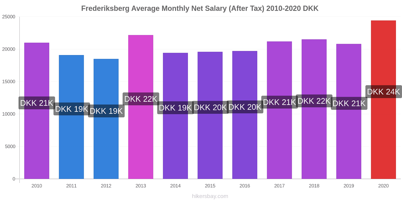 Frederiksberg price changes Average Monthly Net Salary (After Tax) hikersbay.com