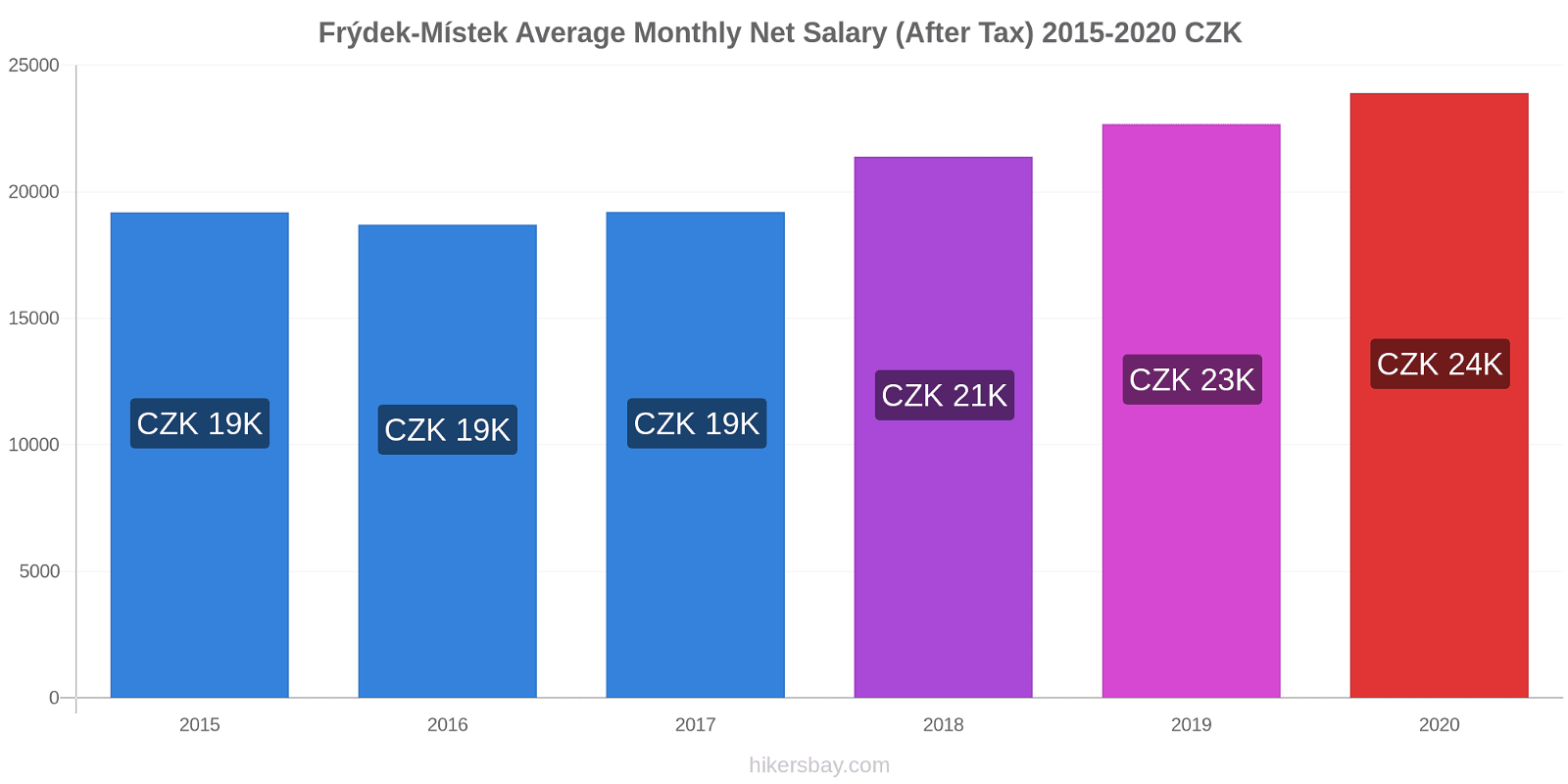 Frýdek-Místek price changes Average Monthly Net Salary (After Tax) hikersbay.com
