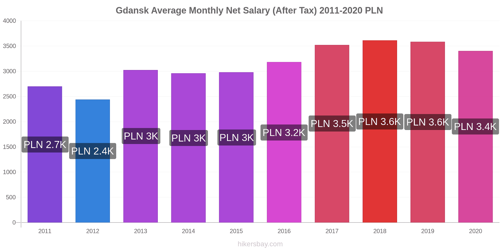 Gdansk price changes Average Monthly Net Salary (After Tax) hikersbay.com