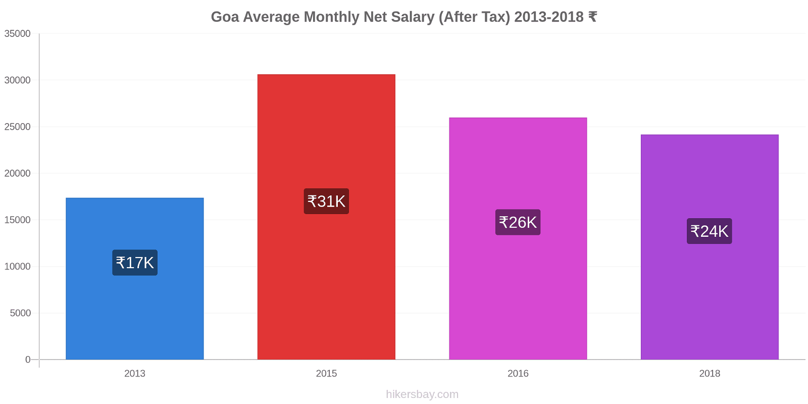 Goa price changes Average Monthly Net Salary (After Tax) hikersbay.com