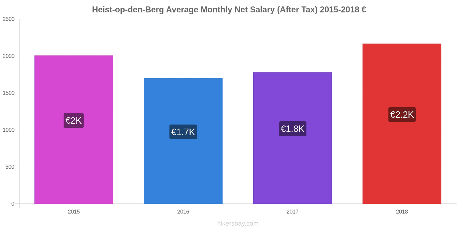 Heist-op-den-Berg price changes Average Monthly Net Salary (After Tax) hikersbay.com