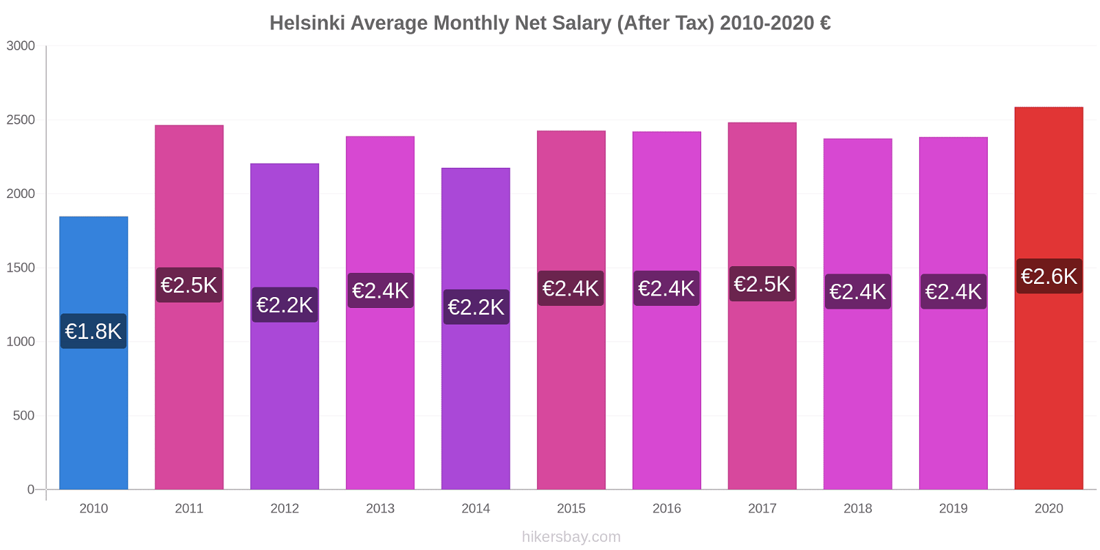 Helsinki price changes Average Monthly Net Salary (After Tax) hikersbay.com