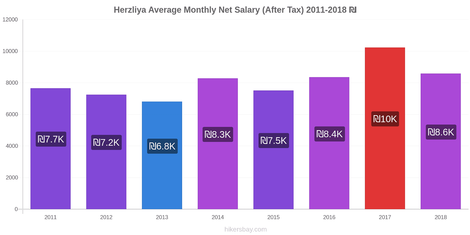 Herzliya price changes Average Monthly Net Salary (After Tax) hikersbay.com