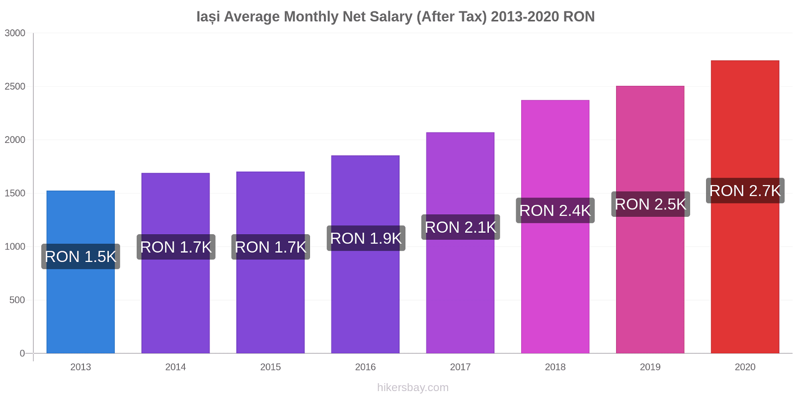 Iași price changes Average Monthly Net Salary (After Tax) hikersbay.com