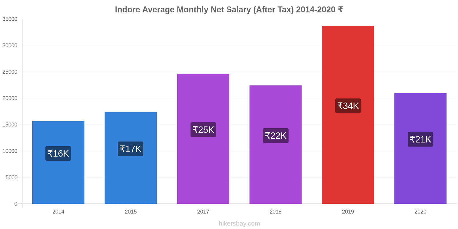 Indore price changes Average Monthly Net Salary (After Tax) hikersbay.com