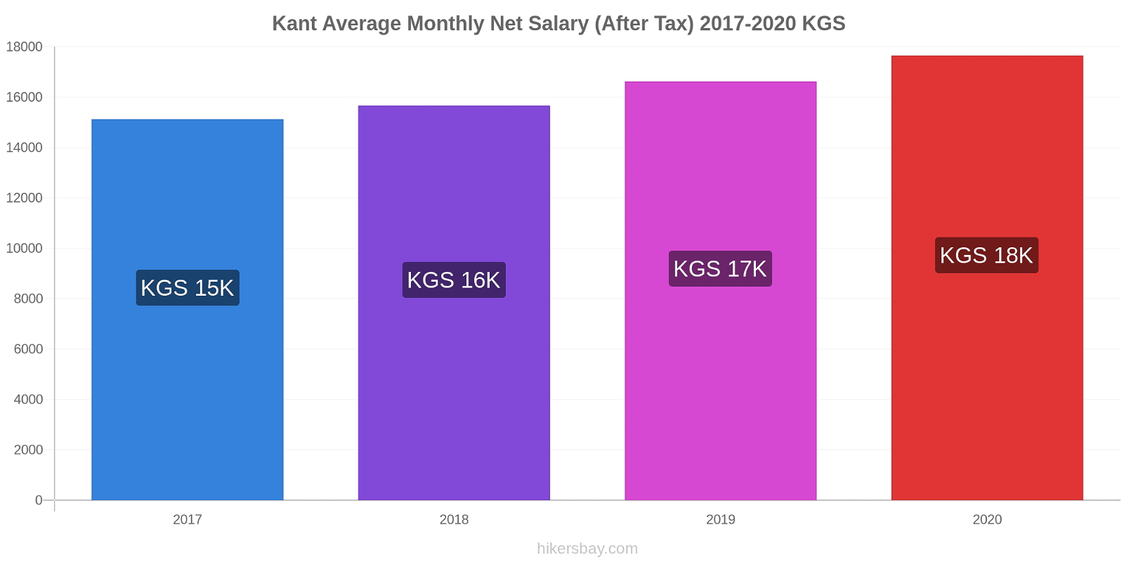 Kant price changes Average Monthly Net Salary (After Tax) hikersbay.com