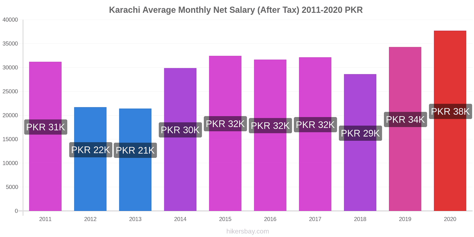 Karachi price changes Average Monthly Net Salary (After Tax) hikersbay.com