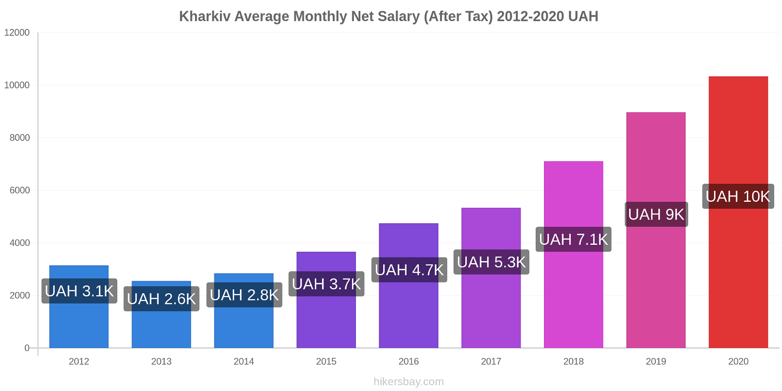 Kharkiv price changes Average Monthly Net Salary (After Tax) hikersbay.com