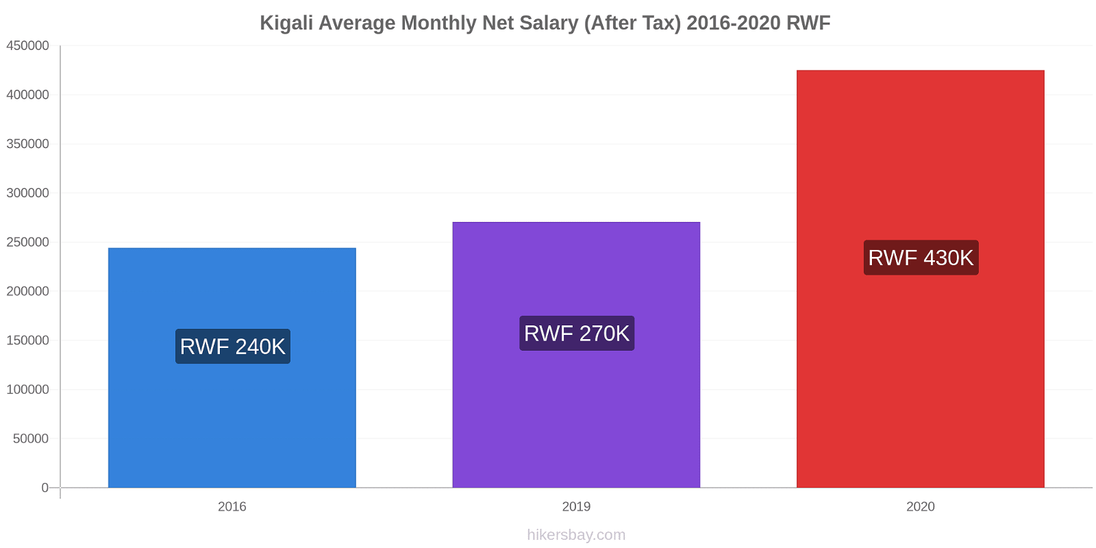 Kigali price changes Average Monthly Net Salary (After Tax) hikersbay.com